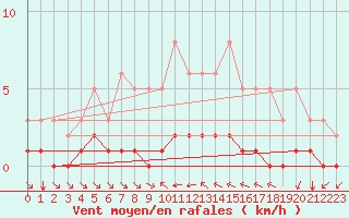 Courbe de la force du vent pour Grimentz (Sw)