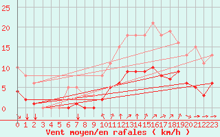 Courbe de la force du vent pour Guidel (56)