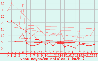 Courbe de la force du vent pour Crest (26)