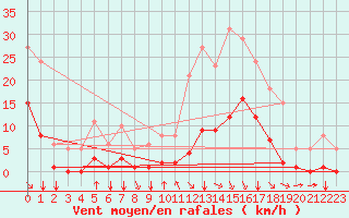 Courbe de la force du vent pour Crest (26)