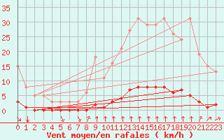 Courbe de la force du vent pour Lagny-sur-Marne (77)