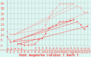 Courbe de la force du vent pour Angliers (17)