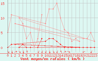 Courbe de la force du vent pour Castellbell i el Vilar (Esp)