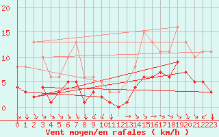 Courbe de la force du vent pour Saint-Mdard-d