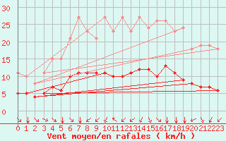 Courbe de la force du vent pour Pordic (22)