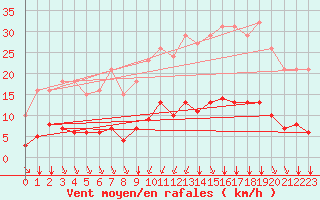 Courbe de la force du vent pour Ruffiac (47)