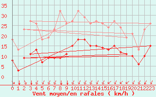 Courbe de la force du vent pour Corsept (44)