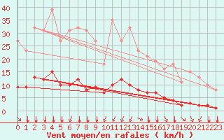 Courbe de la force du vent pour Saint-Amans (48)