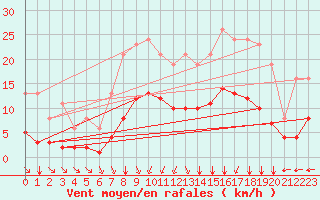 Courbe de la force du vent pour Baye (51)