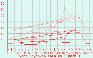 Courbe de la force du vent pour Breuillet (17)