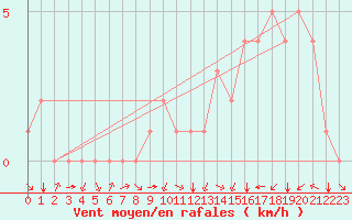 Courbe de la force du vent pour Douzy (08)