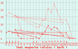 Courbe de la force du vent pour Vias (34)