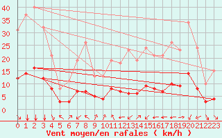 Courbe de la force du vent pour Aniane (34)