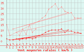 Courbe de la force du vent pour Sandillon (45)