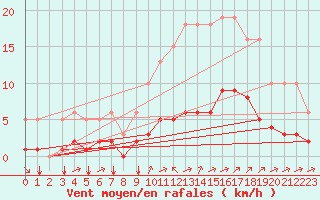 Courbe de la force du vent pour Tauxigny (37)