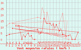 Courbe de la force du vent pour Reus (Esp)