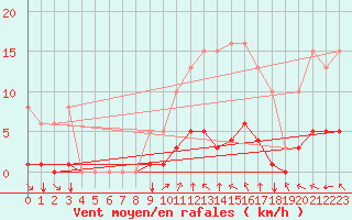 Courbe de la force du vent pour Aizenay (85)