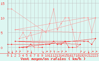 Courbe de la force du vent pour Saint-Martin-de-Londres (34)