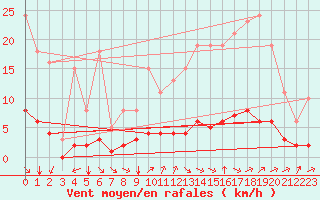 Courbe de la force du vent pour Sandillon (45)