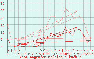 Courbe de la force du vent pour Saint-Jean-de-Liversay (17)