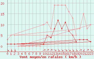 Courbe de la force du vent pour Crest (26)