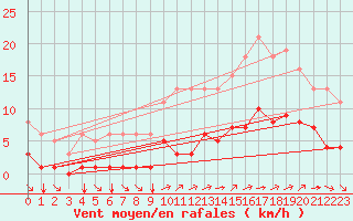 Courbe de la force du vent pour Guidel (56)