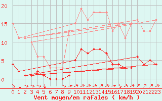 Courbe de la force du vent pour Trelly (50)