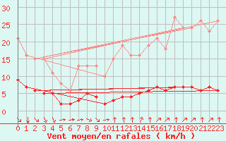 Courbe de la force du vent pour Paris Saint-Germain-des-Prs (75)