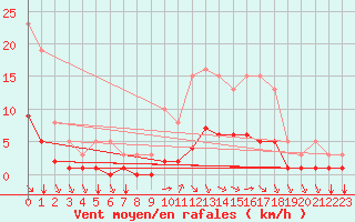 Courbe de la force du vent pour Crest (26)