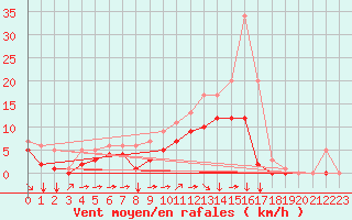 Courbe de la force du vent pour Croisette (62)