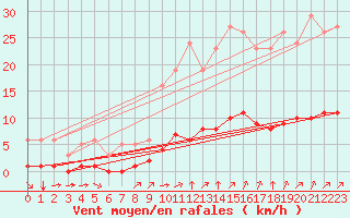 Courbe de la force du vent pour Sandillon (45)