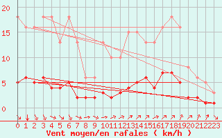 Courbe de la force du vent pour Ruffiac (47)