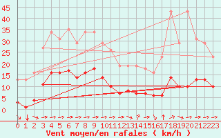 Courbe de la force du vent pour Luc-sur-Orbieu (11)