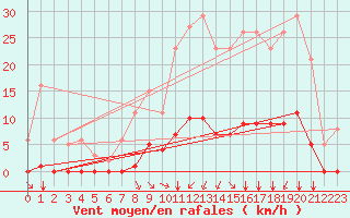 Courbe de la force du vent pour Saint-Amans (48)