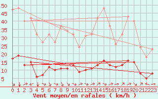 Courbe de la force du vent pour Laroque (34)