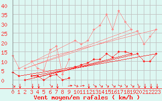 Courbe de la force du vent pour Baye (51)