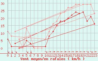 Courbe de la force du vent pour Aytr-Plage (17)