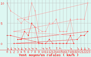 Courbe de la force du vent pour Grimentz (Sw)