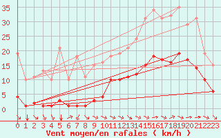 Courbe de la force du vent pour Saint-Amans (48)