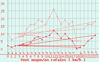 Courbe de la force du vent pour Saint-Amans (48)