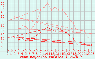 Courbe de la force du vent pour Vias (34)