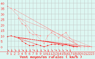 Courbe de la force du vent pour Saint-Saturnin-Ls-Avignon (84)