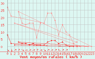 Courbe de la force du vent pour Saint-Martin-de-Londres (34)