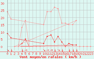 Courbe de la force du vent pour Bziers-Centre (34)