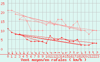 Courbe de la force du vent pour Paris Saint-Germain-des-Prs (75)