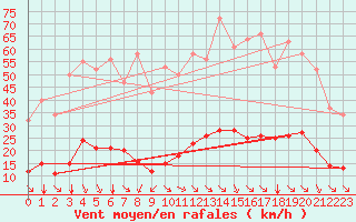 Courbe de la force du vent pour Aniane (34)