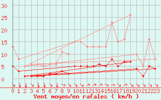 Courbe de la force du vent pour Guidel (56)