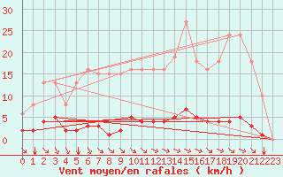 Courbe de la force du vent pour Saint-Maximin-la-Sainte-Baume (83)