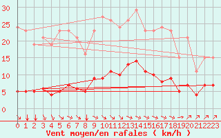 Courbe de la force du vent pour Sausseuzemare-en-Caux (76)