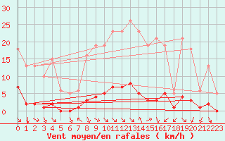 Courbe de la force du vent pour Saint-Martin-de-Londres (34)